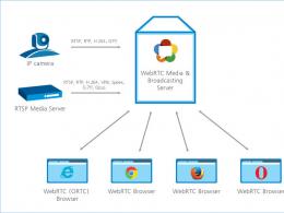 What is WebRTC and why is it dangerous?